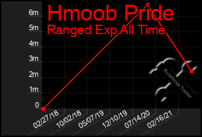 Total Graph of Hmoob Pride