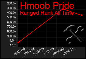 Total Graph of Hmoob Pride