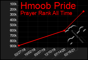 Total Graph of Hmoob Pride