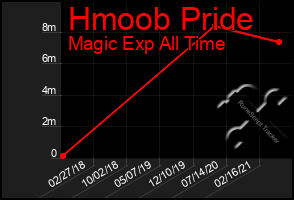 Total Graph of Hmoob Pride