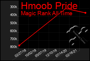 Total Graph of Hmoob Pride