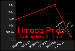 Total Graph of Hmoob Pride