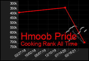 Total Graph of Hmoob Pride