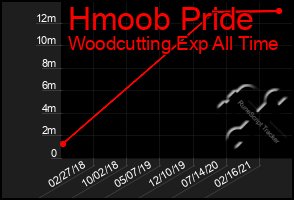 Total Graph of Hmoob Pride