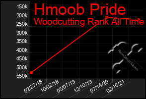 Total Graph of Hmoob Pride