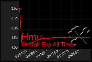 Total Graph of Hmu