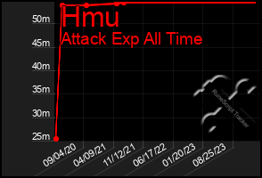 Total Graph of Hmu