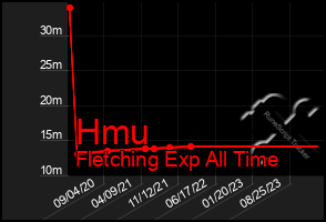 Total Graph of Hmu