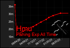 Total Graph of Hmu