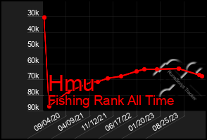 Total Graph of Hmu