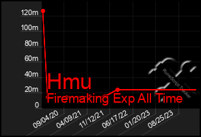 Total Graph of Hmu