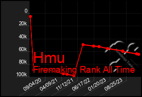 Total Graph of Hmu