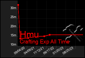 Total Graph of Hmu