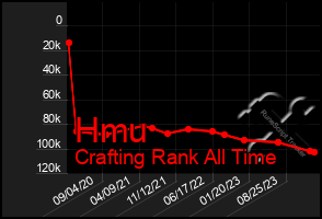 Total Graph of Hmu