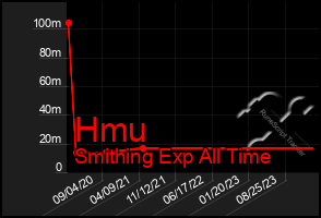 Total Graph of Hmu