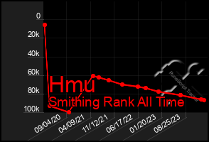 Total Graph of Hmu