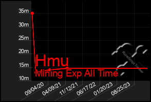 Total Graph of Hmu