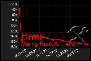 Total Graph of Hmu