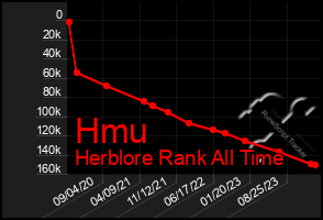 Total Graph of Hmu