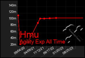 Total Graph of Hmu