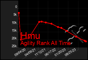 Total Graph of Hmu