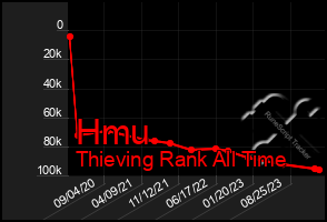 Total Graph of Hmu