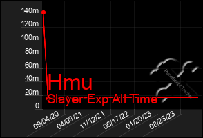 Total Graph of Hmu