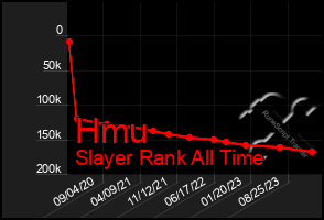 Total Graph of Hmu