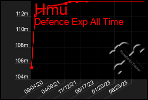 Total Graph of Hmu