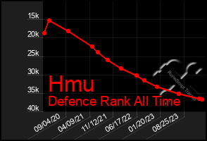 Total Graph of Hmu