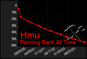 Total Graph of Hmu