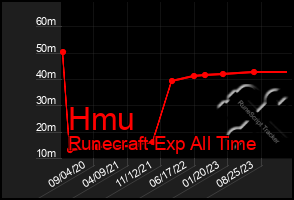 Total Graph of Hmu