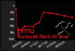 Total Graph of Hmu