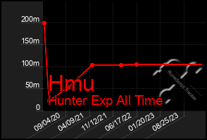 Total Graph of Hmu