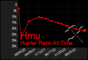 Total Graph of Hmu