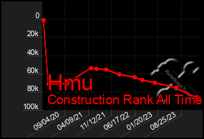 Total Graph of Hmu