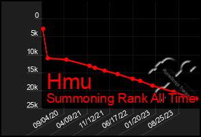 Total Graph of Hmu