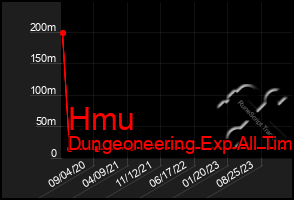 Total Graph of Hmu