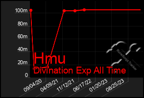 Total Graph of Hmu