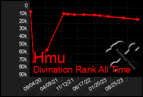 Total Graph of Hmu