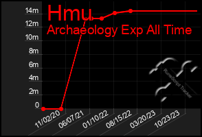 Total Graph of Hmu