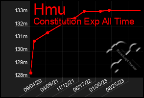 Total Graph of Hmu