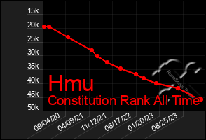 Total Graph of Hmu