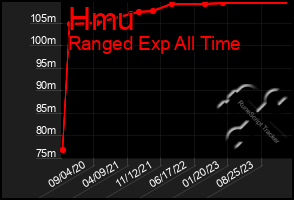 Total Graph of Hmu