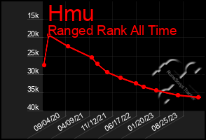 Total Graph of Hmu