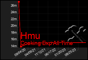 Total Graph of Hmu