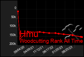 Total Graph of Hmu