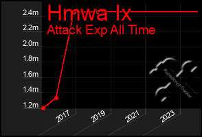 Total Graph of Hmwa Ix