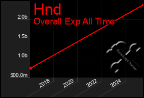 Total Graph of Hnd
