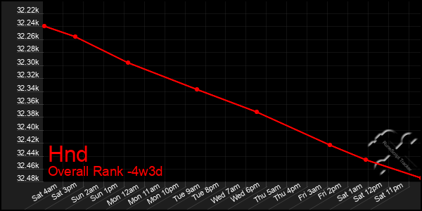 Last 31 Days Graph of Hnd